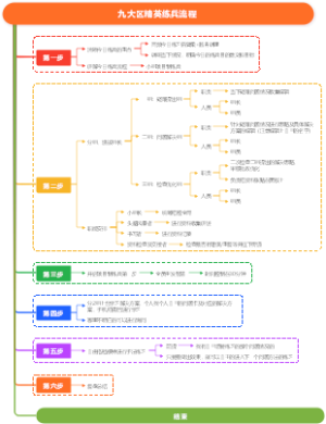 九大区精英练兵流程