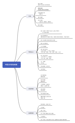 中国古代政治制度