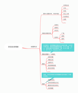 英语阅读命题特点