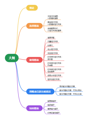 用图表说话：麦肯锡商务沟通完全工具箱
