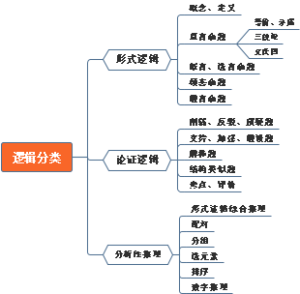 MBA MPA MEM管综、经综逻辑分类