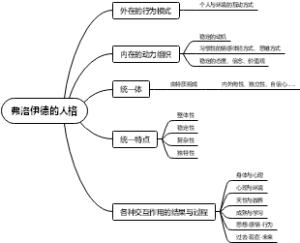 弗洛伊德的人格