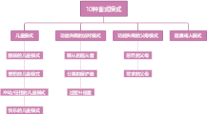 10种图式模式