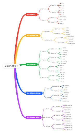 认识农产品营销