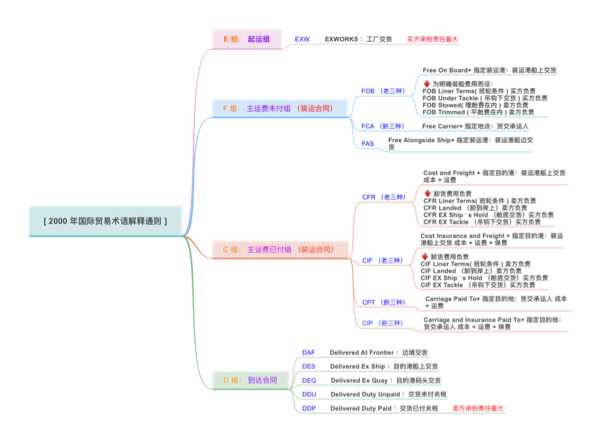 贸易术语思维导图 张晓艳