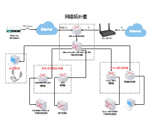 Mikrotik网络拓扑图