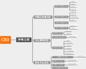 营销事业部组织架构