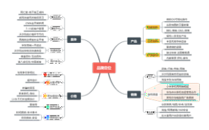 品牌定位思维导图