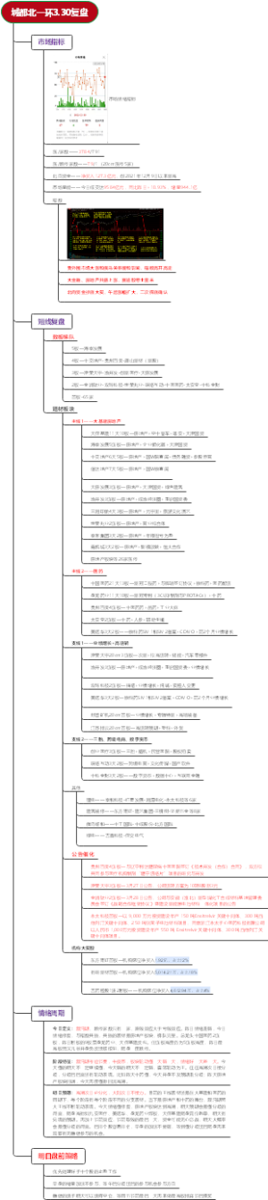 城都北一环3.30复盘
