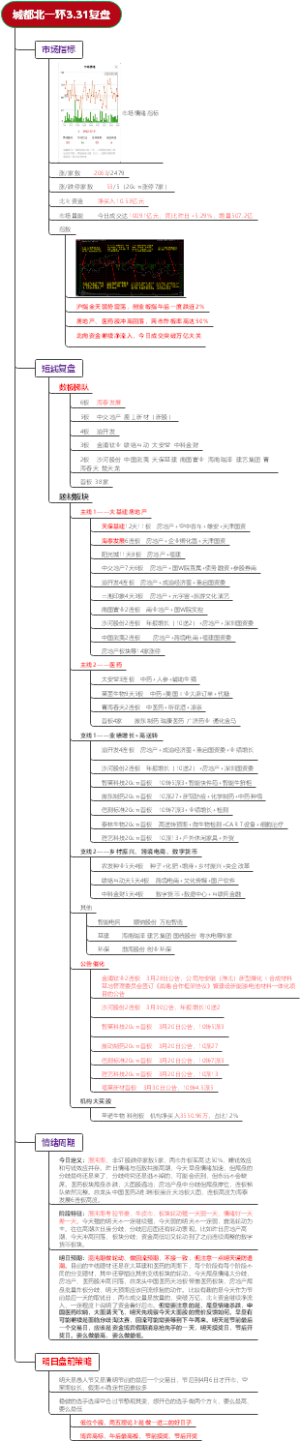 城都北一环3.31复盘