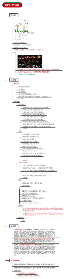 城都北一环4.8复盘