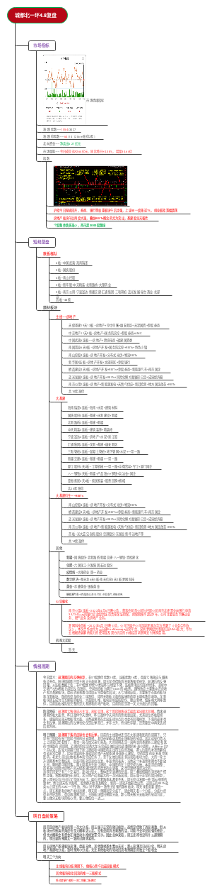 城都北一环复盘