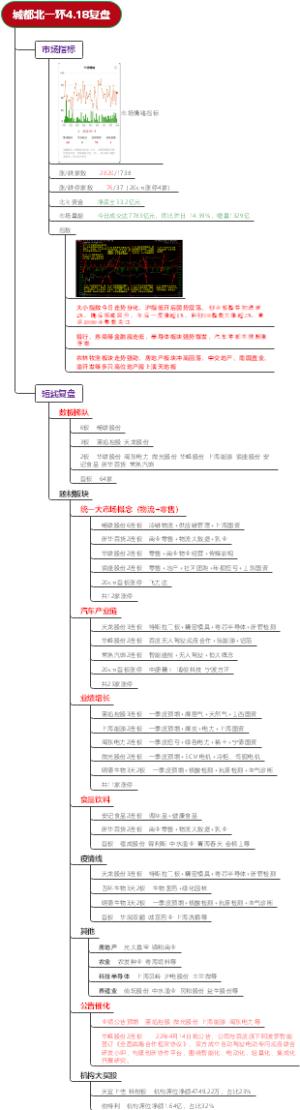 城都北一环4.18复盘
