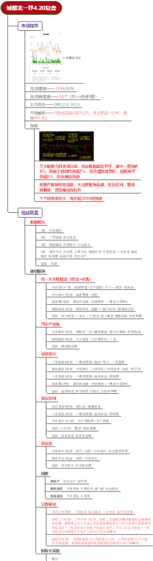 城都北一环4.18复盘