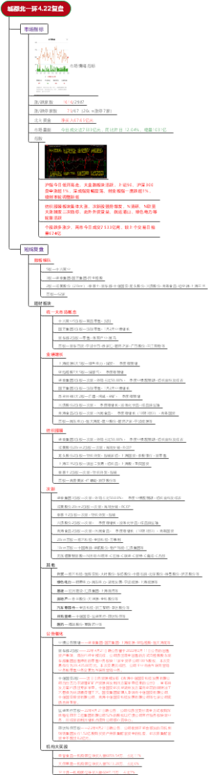 城都北一环4.22复盘