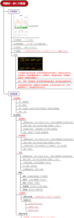 城都北一环4.25复盘