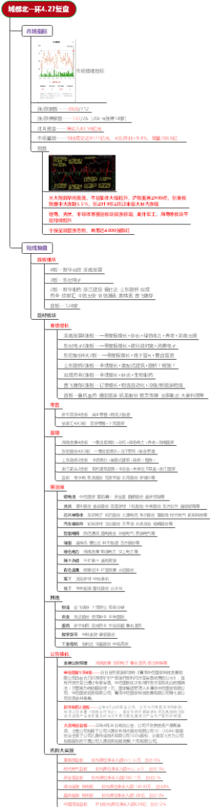 城都北一环4.27复盘