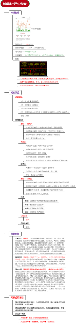城都北一环复盘