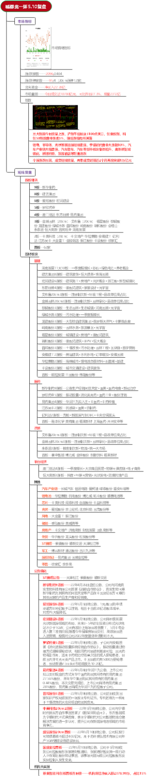 城都北一环5.10复盘
