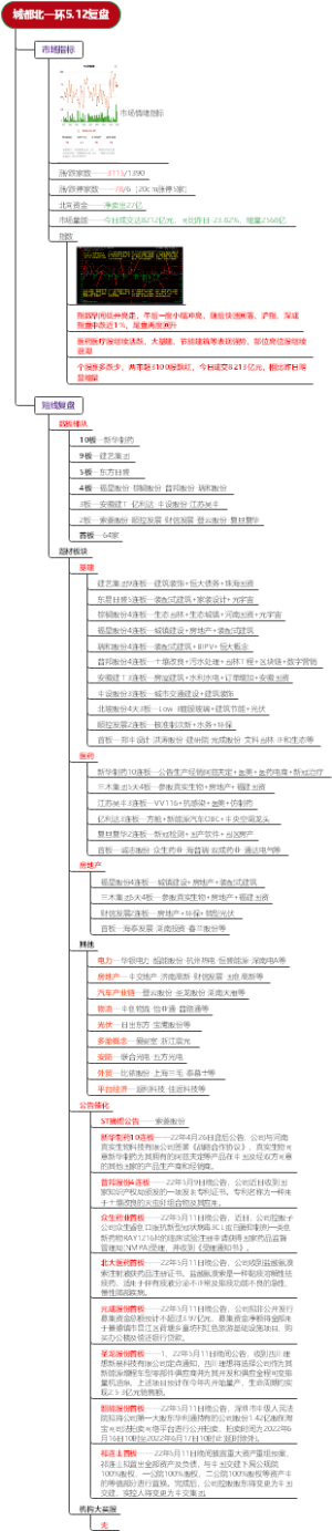 城都北一环5.12复盘