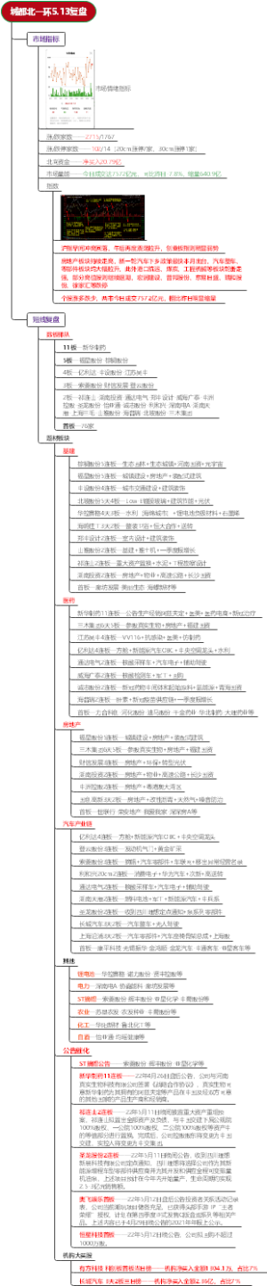 城都北一环5.13复盘