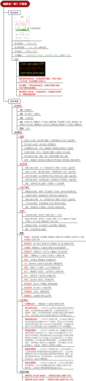 城都北一环5.18复盘