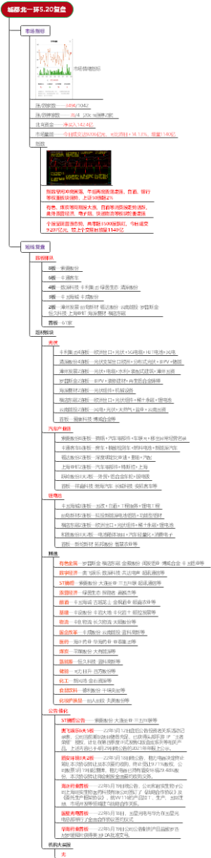 城都北一环5.20复盘