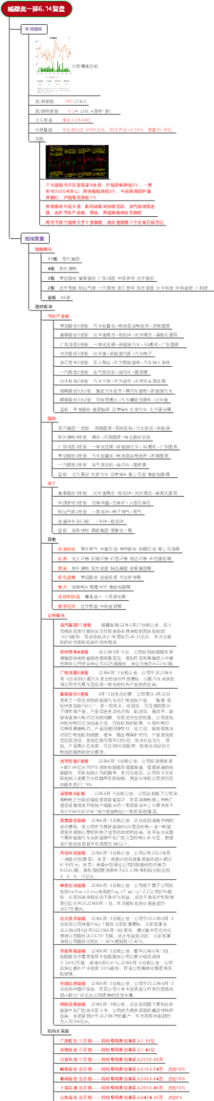 城都北一环6.14复盘