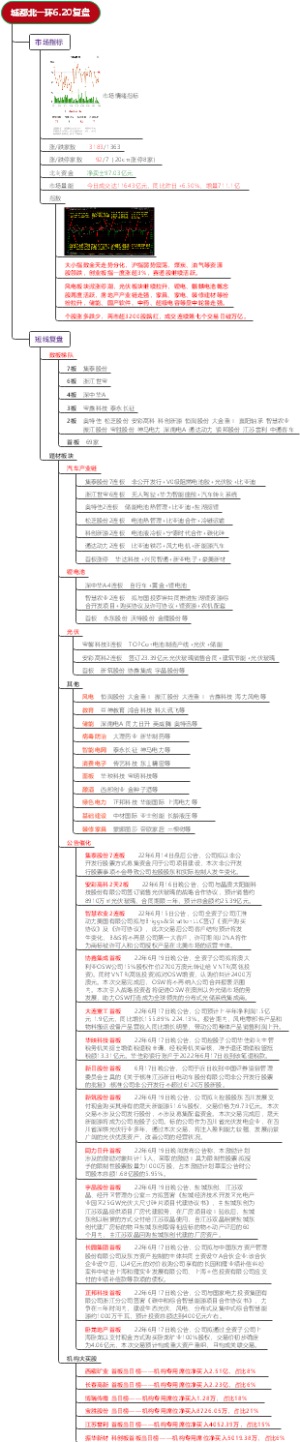 城都北一环6.20复盘