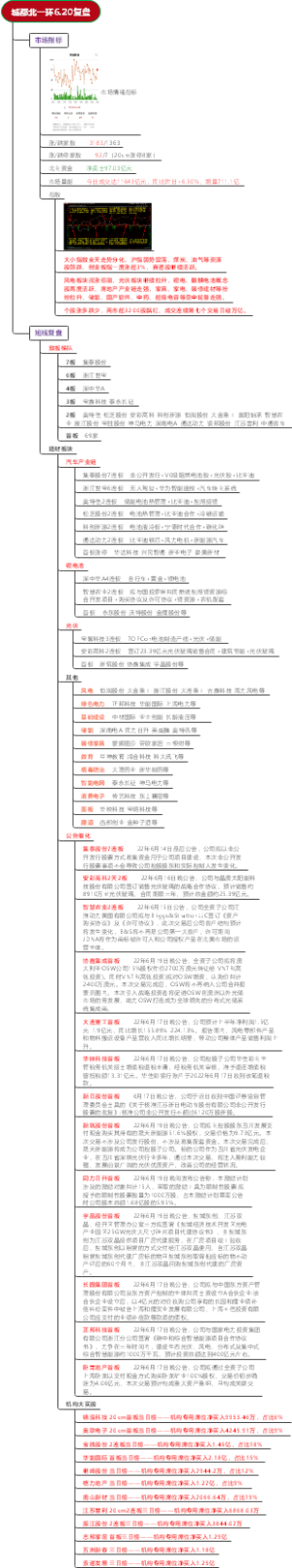 城都北一环6.20复盘