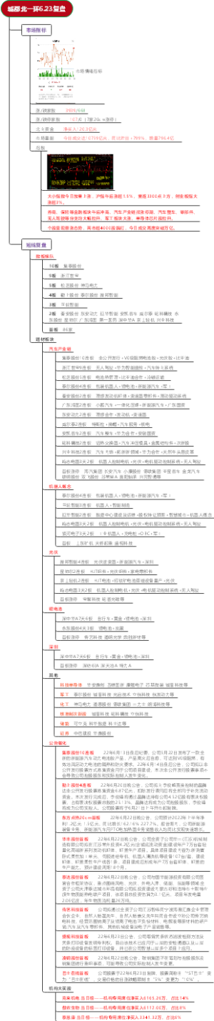 城都北一环6.23复盘