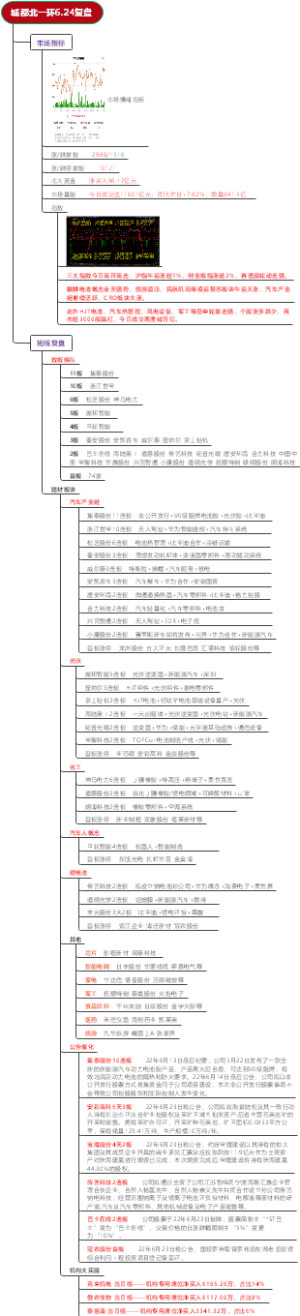 城都北一环6.24复盘