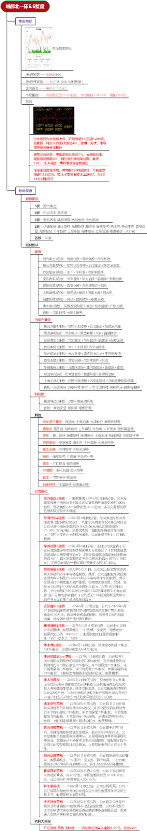 城都北一环6.6复盘