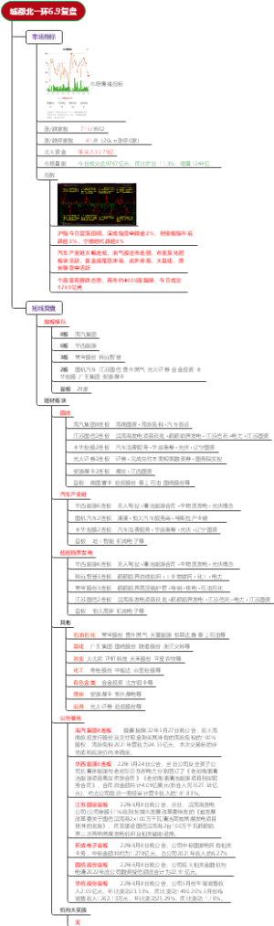 城都北一环6.9复盘