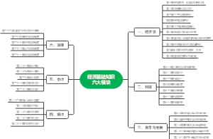 经济基础知识六大模块