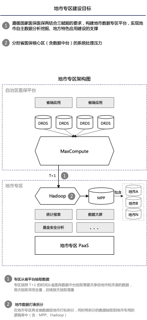 分区架构图