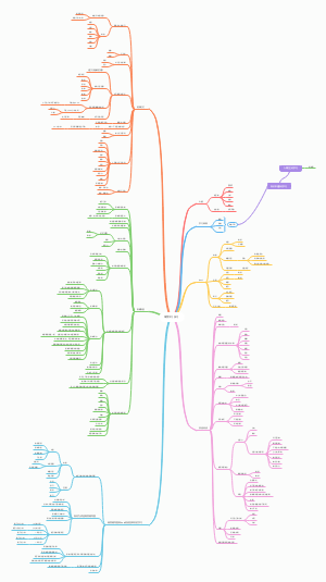 思维导图学习技巧