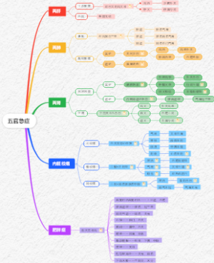 中医-五官急症思维导图