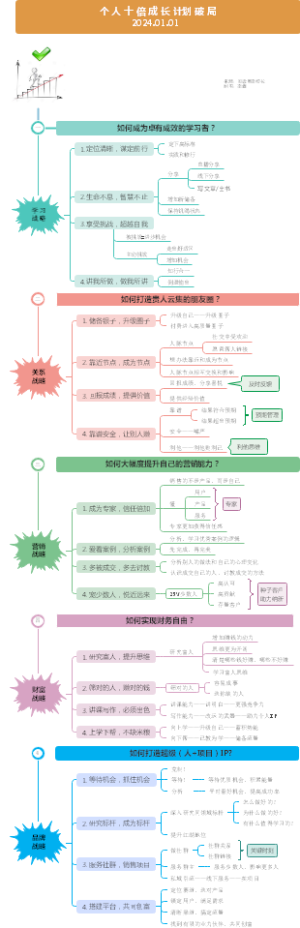 个人十倍成长战略破局 （2024.01.01）