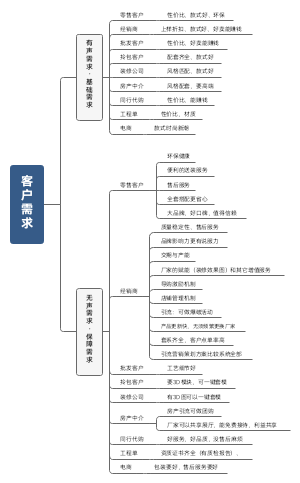 客户需求