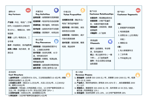 电动汽车电池回收商业画布