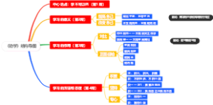 《劝学》结构导图