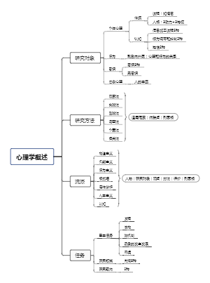 第一章：心理学概述