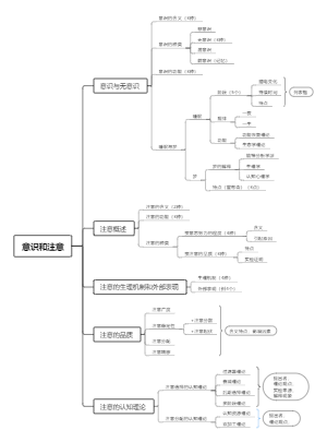 心理学考研312普通心理学：第三章 意识和注意