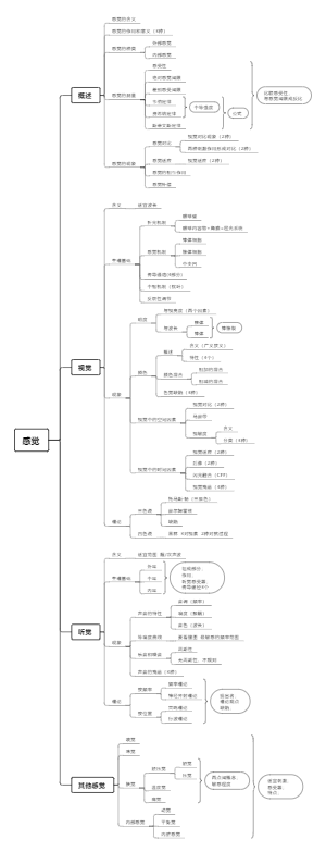 心理学考研312普通心理学：第四章 感觉