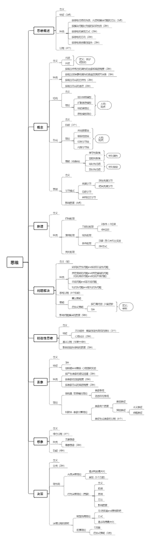 心理学考研312普通心理学：第七章 思维