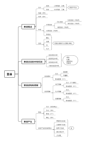 心理学考研312普通心理学：第八章 言语