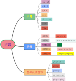 小学拼音表思维导图