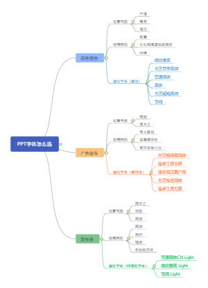 PPT字体怎么选