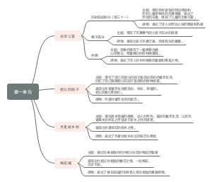 语文五年级下册第一单元思维导图